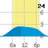 Rabbit Island tide chart for Monday, April 24, 2023