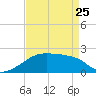 Rabbit Island tide chart for Tuesday, April 25, 2023
