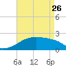 Rabbit Island tide chart for Wednesday, April 26, 2023