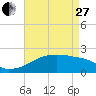 Rabbit Island tide chart for Thursday, April 27, 2023