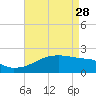 Rabbit Island tide chart for Friday, April 28, 2023