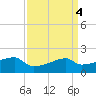 Rabbit Island tide chart for Tuesday, April 4, 2023