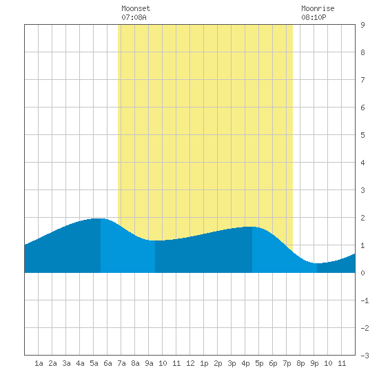 Rabbit Island tide chart for Thursday, April 6, 2023