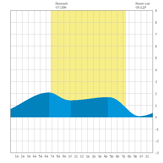 Rabbit Island tide chart for Friday, April 7, 2023