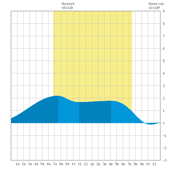Rabbit Island tide chart for Saturday, April 8, 2023