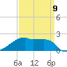 Rabbit Island tide chart for Sunday, April 9, 2023