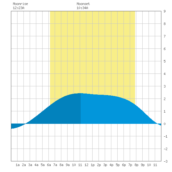 Rabbit Island tide chart for Wednesday, May 10, 2023