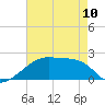 Rabbit Island tide chart for Wednesday, May 10, 2023