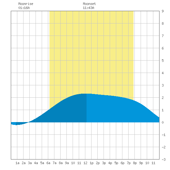Rabbit Island tide chart for Thursday, May 11, 2023