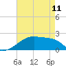 Rabbit Island tide chart for Thursday, May 11, 2023