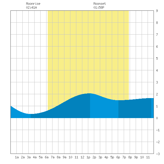 Rabbit Island tide chart for Saturday, May 13, 2023