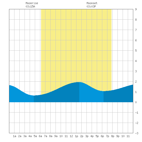 Rabbit Island tide chart for Sunday, May 14, 2023