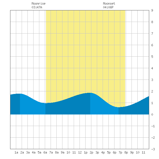 Rabbit Island tide chart for Monday, May 15, 2023