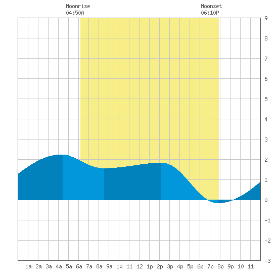 Rabbit Island tide chart for Wednesday, May 17, 2023