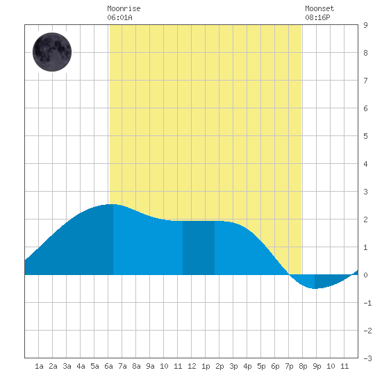 Rabbit Island tide chart for Friday, May 19, 2023