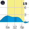 Rabbit Island tide chart for Friday, May 19, 2023