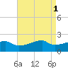 Rabbit Island tide chart for Monday, May 1, 2023