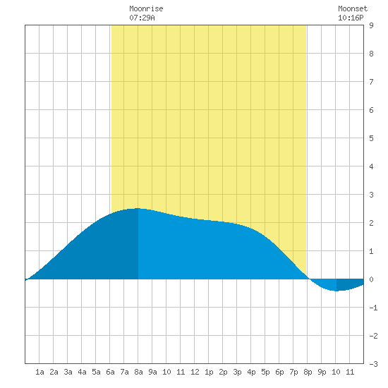 Rabbit Island tide chart for Sunday, May 21, 2023