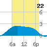 Rabbit Island tide chart for Monday, May 22, 2023
