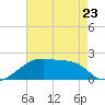 Rabbit Island tide chart for Tuesday, May 23, 2023