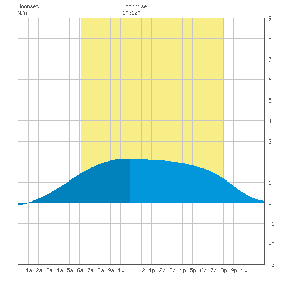Rabbit Island tide chart for Wednesday, May 24, 2023