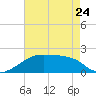 Rabbit Island tide chart for Wednesday, May 24, 2023