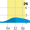 Rabbit Island tide chart for Friday, May 26, 2023