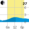 Rabbit Island tide chart for Saturday, May 27, 2023