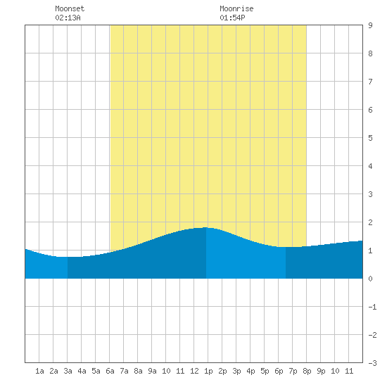 Rabbit Island tide chart for Sunday, May 28, 2023