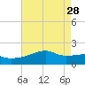 Rabbit Island tide chart for Sunday, May 28, 2023