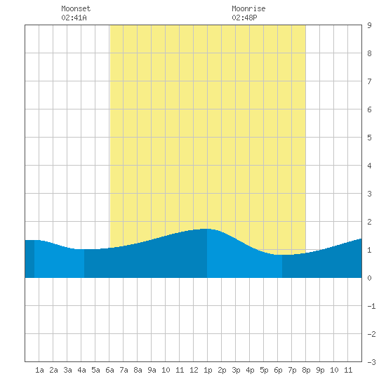 Rabbit Island tide chart for Monday, May 29, 2023