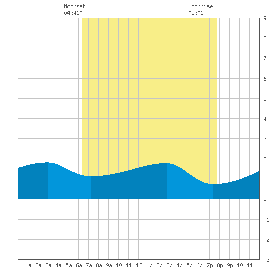 Rabbit Island tide chart for Tuesday, May 2, 2023