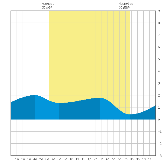 Rabbit Island tide chart for Wednesday, May 3, 2023
