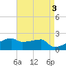 Rabbit Island tide chart for Wednesday, May 3, 2023