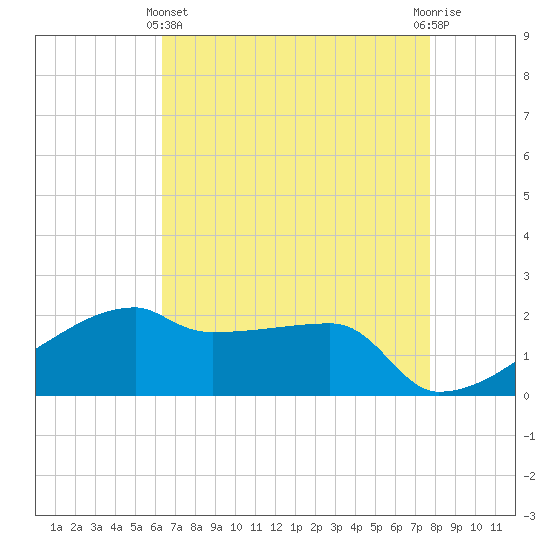 Rabbit Island tide chart for Thursday, May 4, 2023