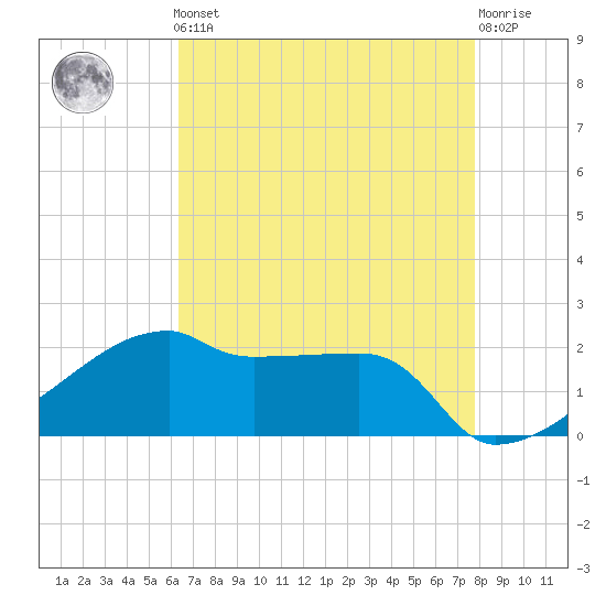 Rabbit Island tide chart for Friday, May 5, 2023