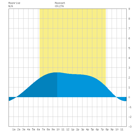 Rabbit Island tide chart for Tuesday, May 9, 2023