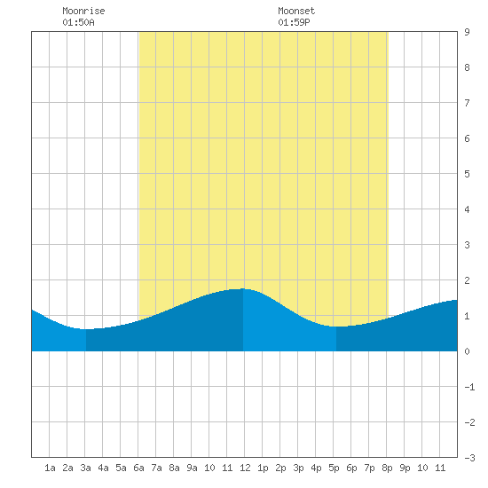 Rabbit Island tide chart for Sunday, June 11, 2023