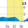 Rabbit Island tide chart for Tuesday, June 13, 2023