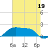 Rabbit Island tide chart for Monday, June 19, 2023