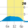 Rabbit Island tide chart for Tuesday, June 20, 2023