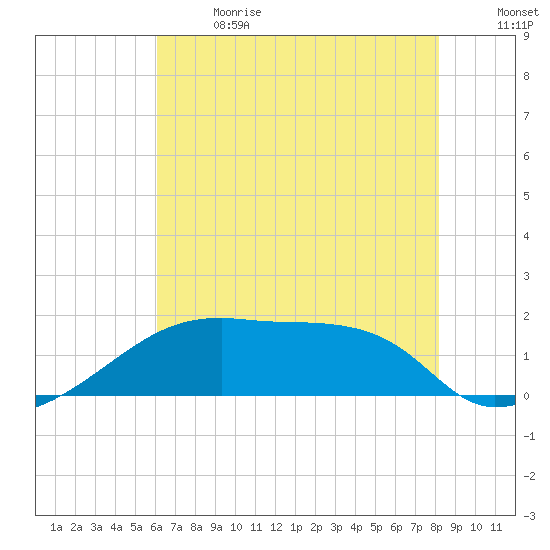 Rabbit Island tide chart for Wednesday, June 21, 2023
