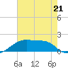 Rabbit Island tide chart for Wednesday, June 21, 2023