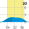 Rabbit Island tide chart for Thursday, June 22, 2023