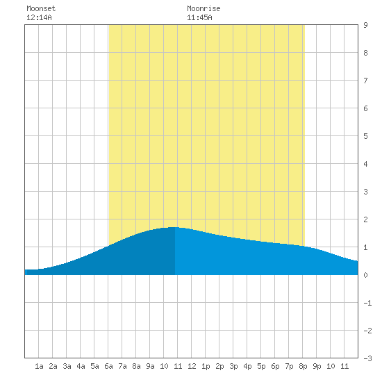 Rabbit Island tide chart for Saturday, June 24, 2023
