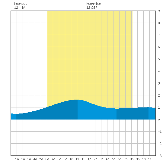 Rabbit Island tide chart for Sunday, June 25, 2023