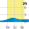 Rabbit Island tide chart for Sunday, June 25, 2023