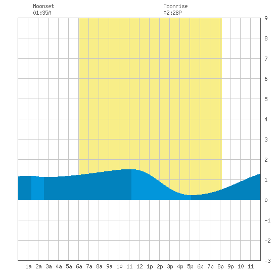 Rabbit Island tide chart for Tuesday, June 27, 2023