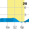 Rabbit Island tide chart for Wednesday, June 28, 2023