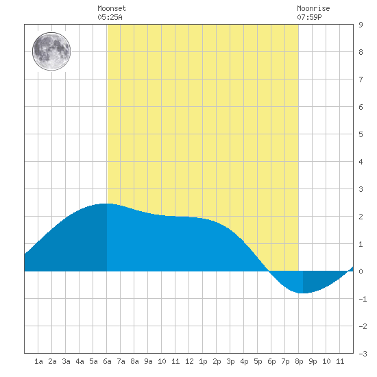Rabbit Island tide chart for Saturday, June 3, 2023
